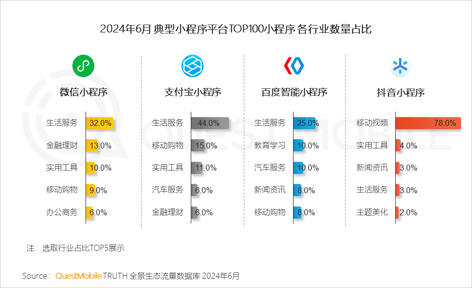 2024年小程序行业应用趋势（解读）
