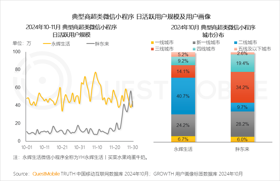 QuestMobile2024 微信小程序年度报告:用户规模达 9.49 亿