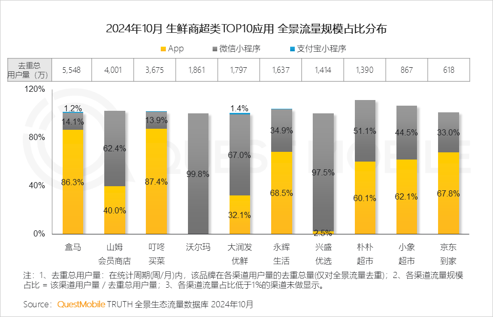 QuestMobile2024 微信小程序年度报告:用户规模达 9.49 亿