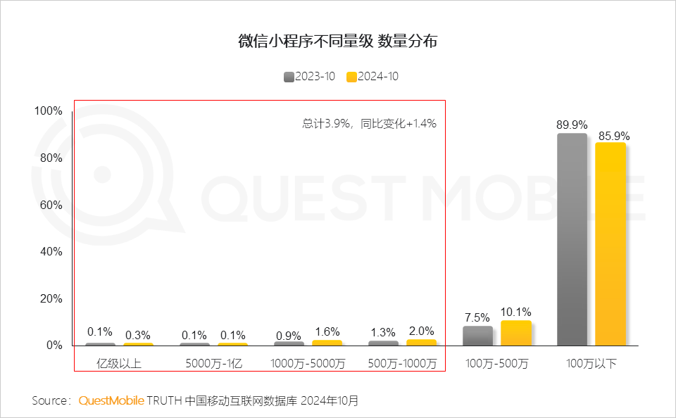 QuestMobile2024 微信小程序年度报告:用户规模达 9.49 亿