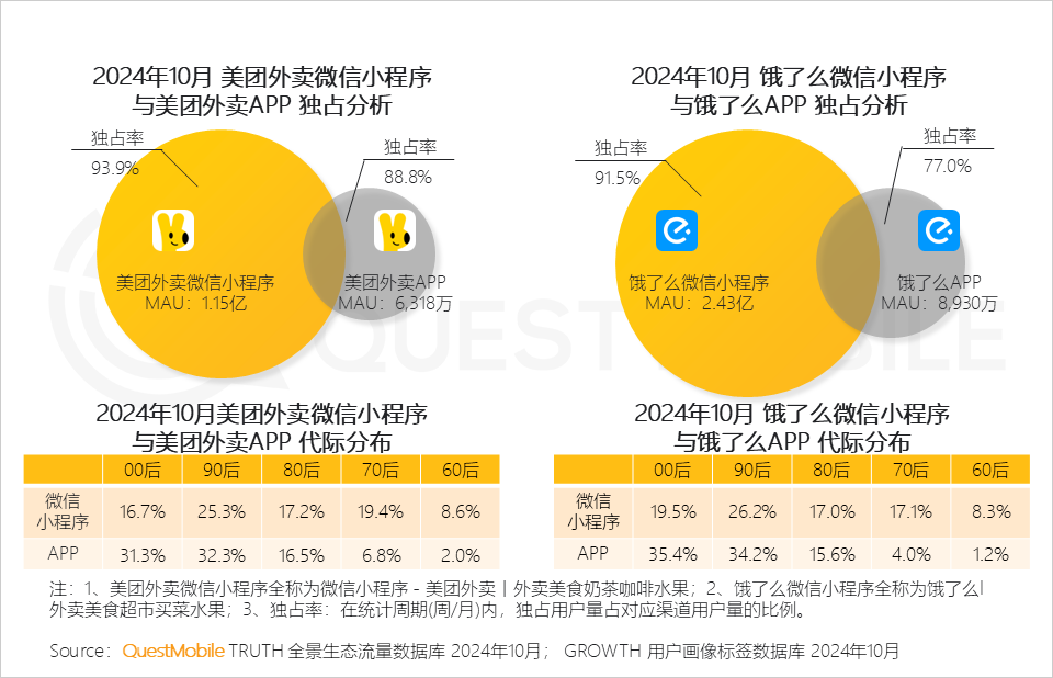 QuestMobile2024 微信小程序年度报告:用户规模达 9.49 亿