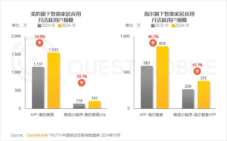 QuestMobile2024 微信小程序年度报告:用户规模达 9.49 亿