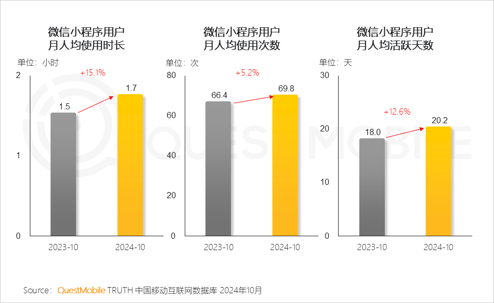 QuestMobile2024 微信小程序年度报告:用户规模达 9.49 亿