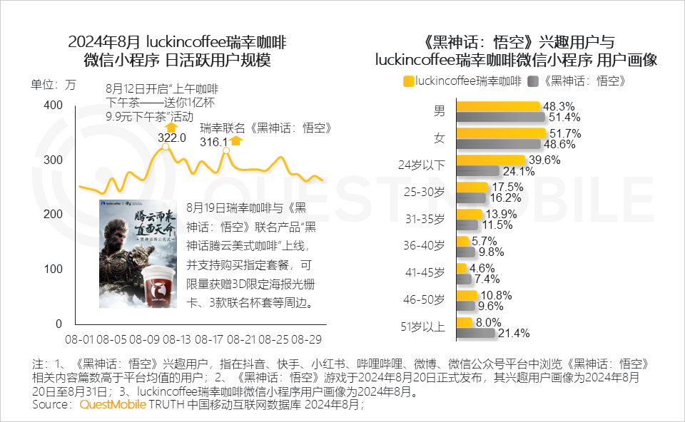 QuestMobile2024 微信小程序年度报告:用户规模达 9.49 亿