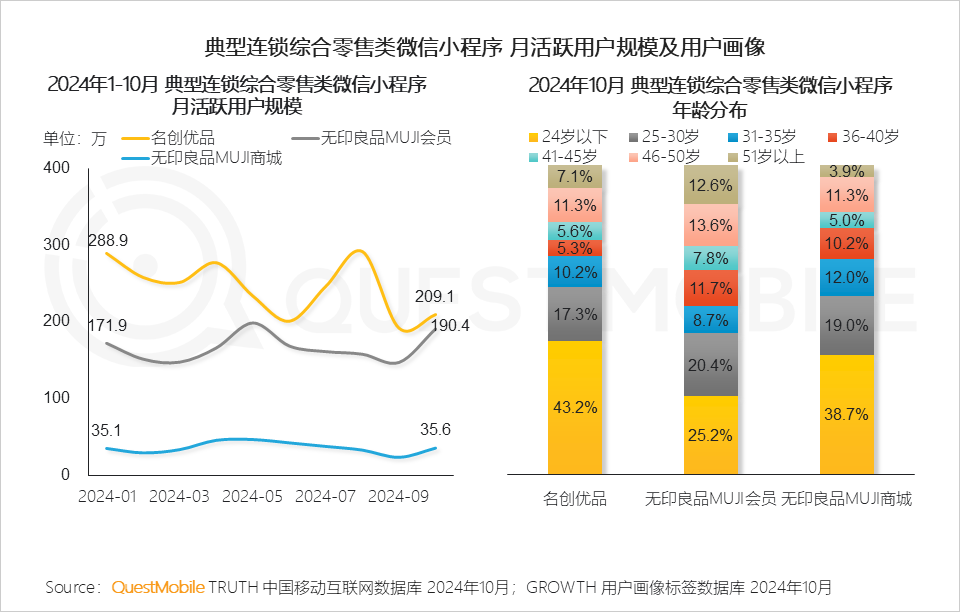 QuestMobile2024 微信小程序年度报告:用户规模达 9.49 亿