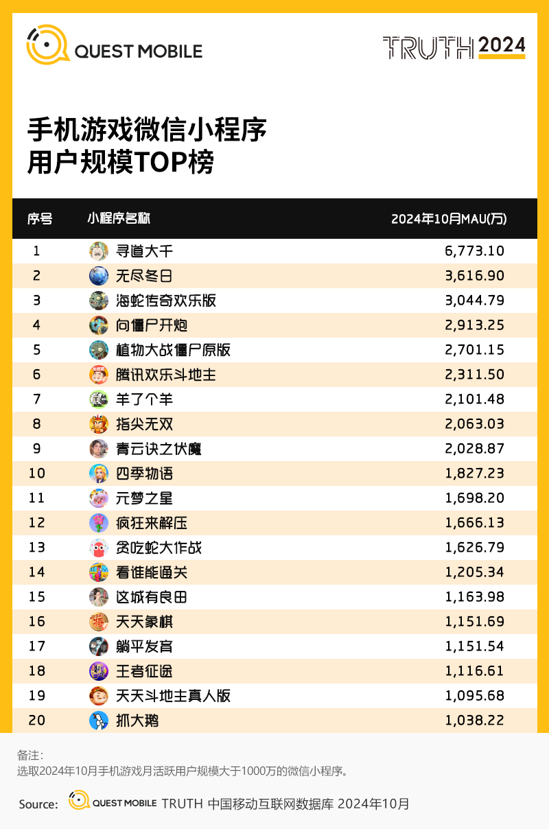 QuestMobile2024 微信小程序年度报告:用户规模达 9.49 亿