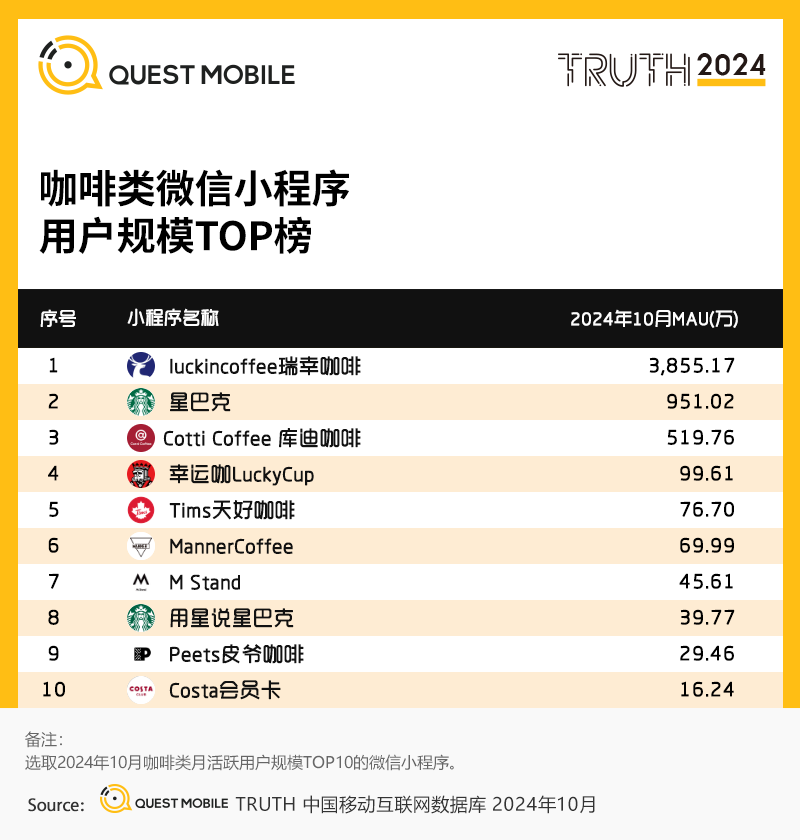 QuestMobile2024 微信小程序年度报告:用户规模达 9.49 亿