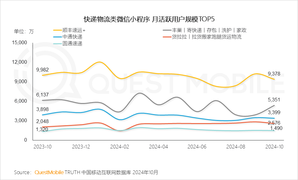QuestMobile2024 微信小程序年度报告:用户规模达 9.49 亿