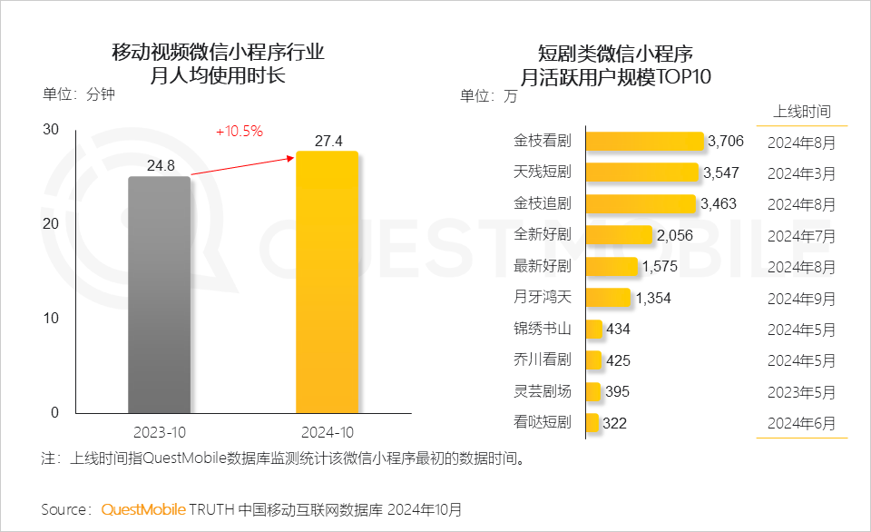 QuestMobile2024 微信小程序年度报告:用户规模达 9.49 亿