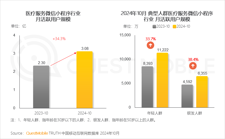 QuestMobile2024 微信小程序年度报告:用户规模达 9.49 亿