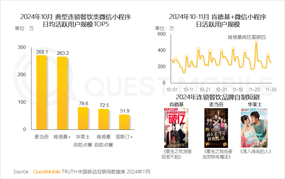 QuestMobile2024 微信小程序年度报告:用户规模达 9.49 亿