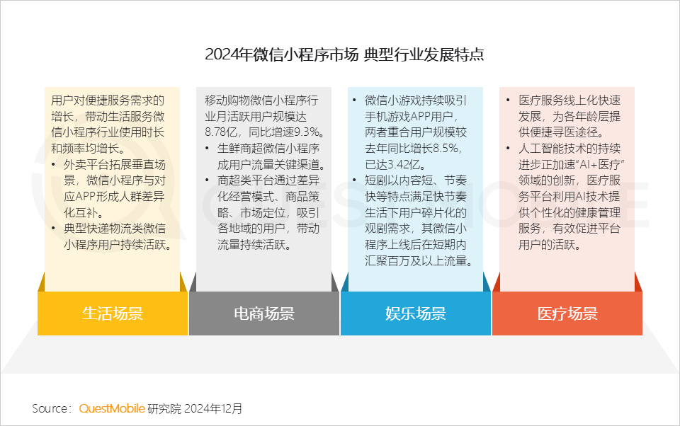 QuestMobile2024 微信小程序年度报告:用户规模达 9.49 亿