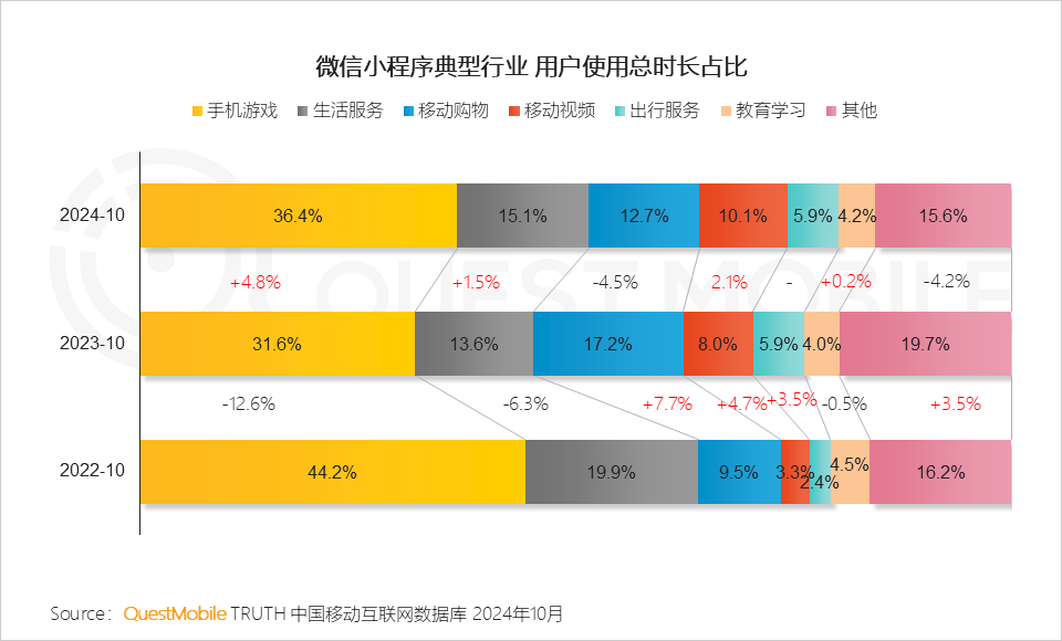 QuestMobile2024 微信小程序年度报告:用户规模达 9.49 亿