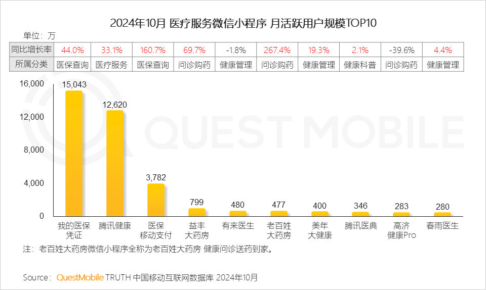 QuestMobile2024 微信小程序年度报告:用户规模达 9.49 亿