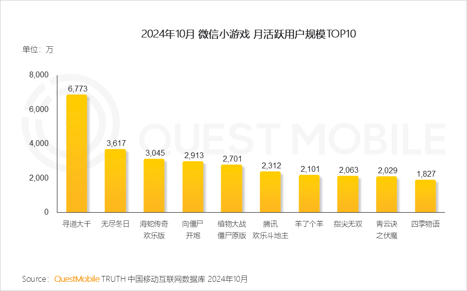 QuestMobile2024 微信小程序年度报告:用户规模达 9.49 亿