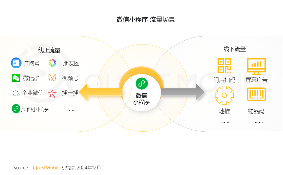 QuestMobile2024 微信小程序年度报告:用户规模达 9.49 亿