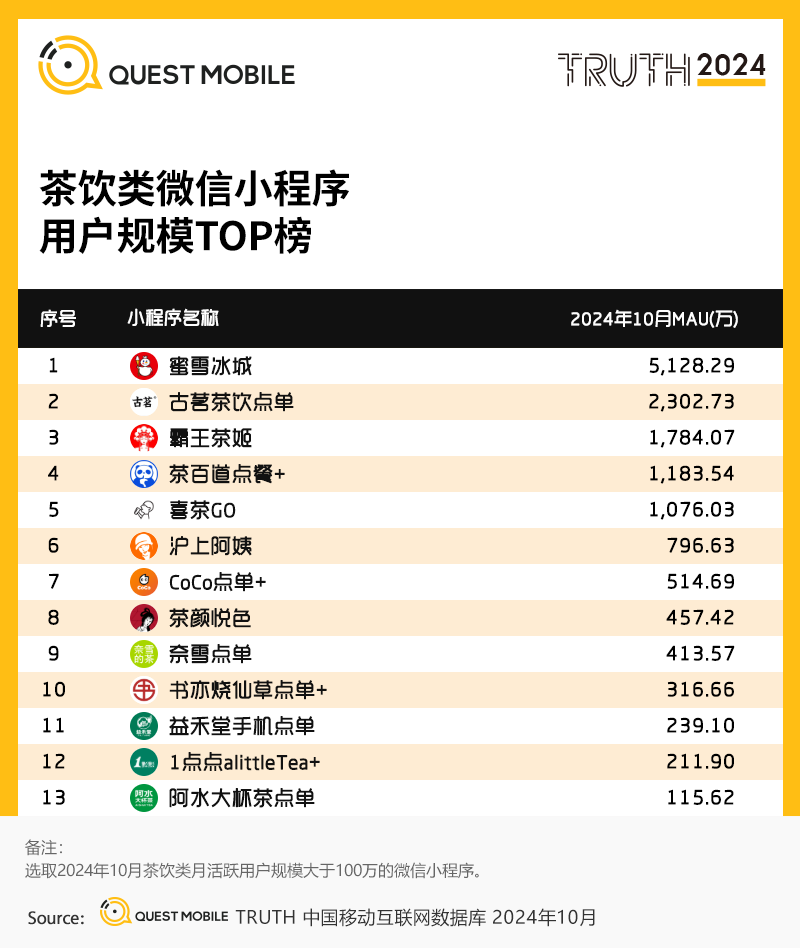 QuestMobile2024 微信小程序年度报告:用户规模达 9.49 亿