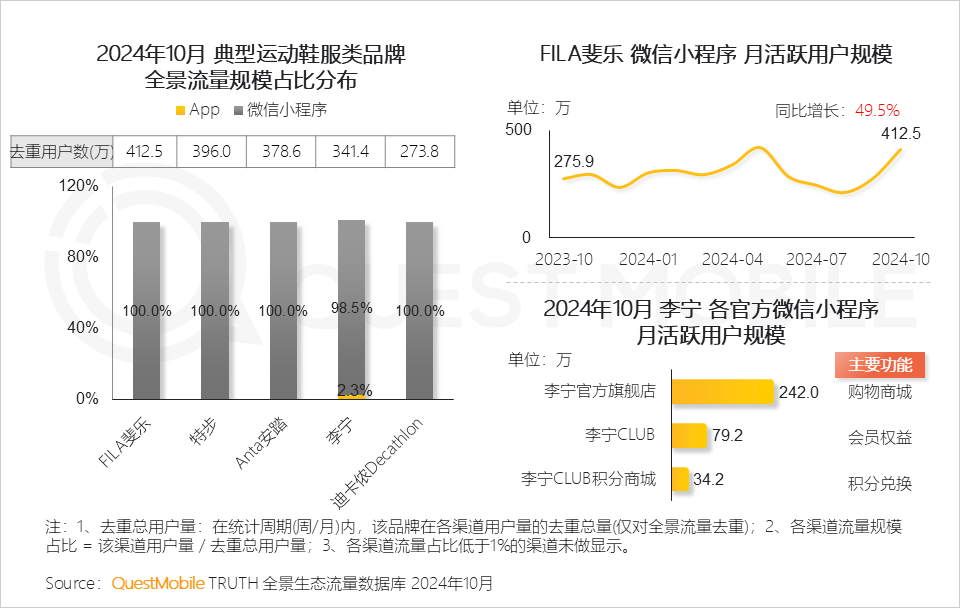 QuestMobile2024 微信小程序年度报告:用户规模达 9.49 亿