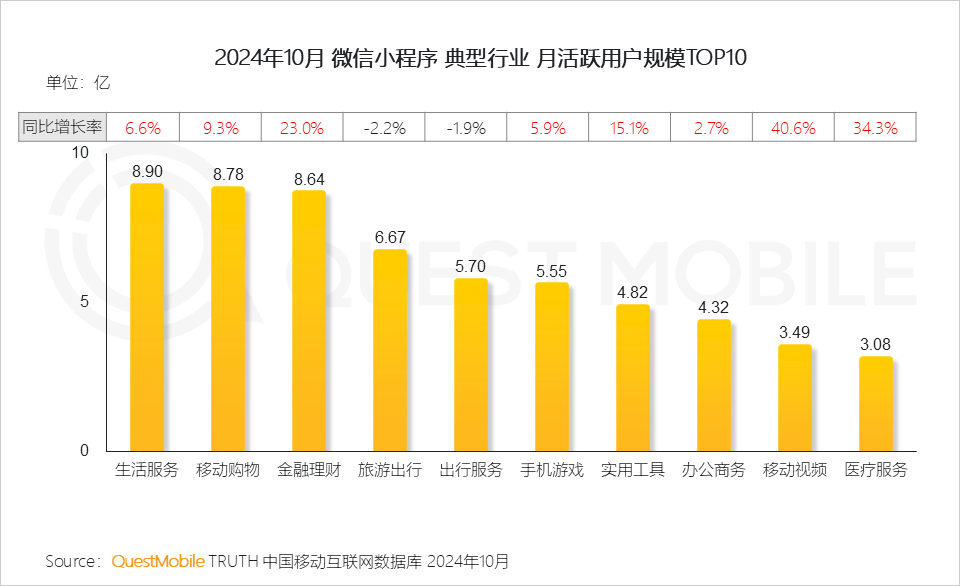 QuestMobile2024 微信小程序年度报告:用户规模达 9.49 亿