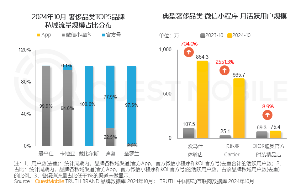 QuestMobile2024 微信小程序年度报告:用户规模达 9.49 亿