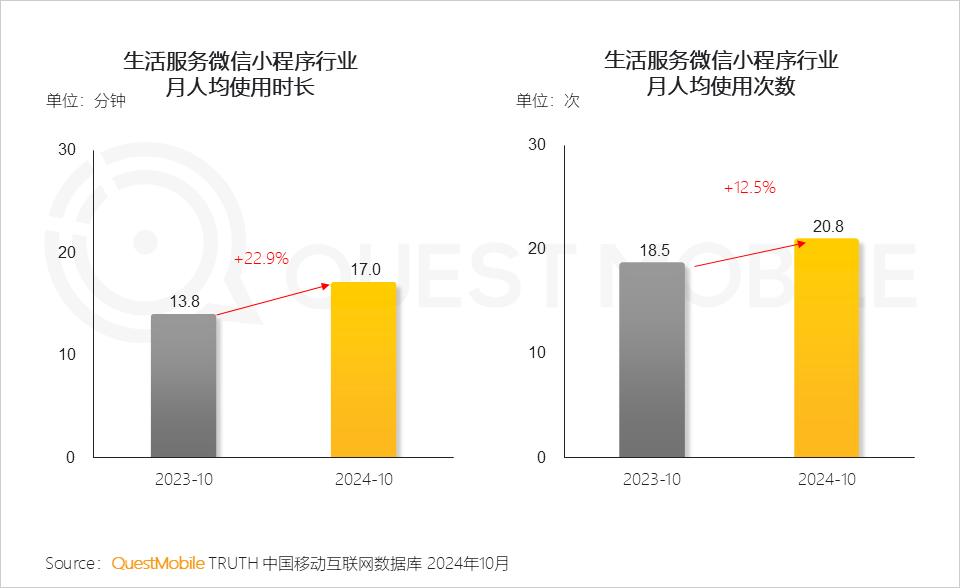 QuestMobile2024 微信小程序年度报告:用户规模达 9.49 亿