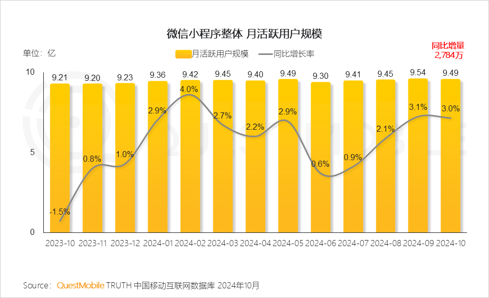 QuestMobile2024 微信小程序年度报告:用户规模达 9.49 亿