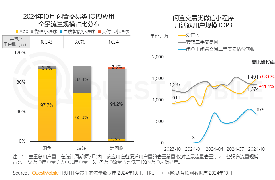 QuestMobile2024 微信小程序年度报告:用户规模达 9.49 亿