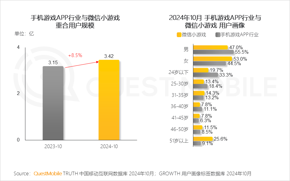 QuestMobile2024 微信小程序年度报告:用户规模达 9.49 亿